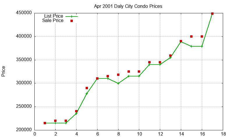 Daly City Condos Just Sold 2001-04