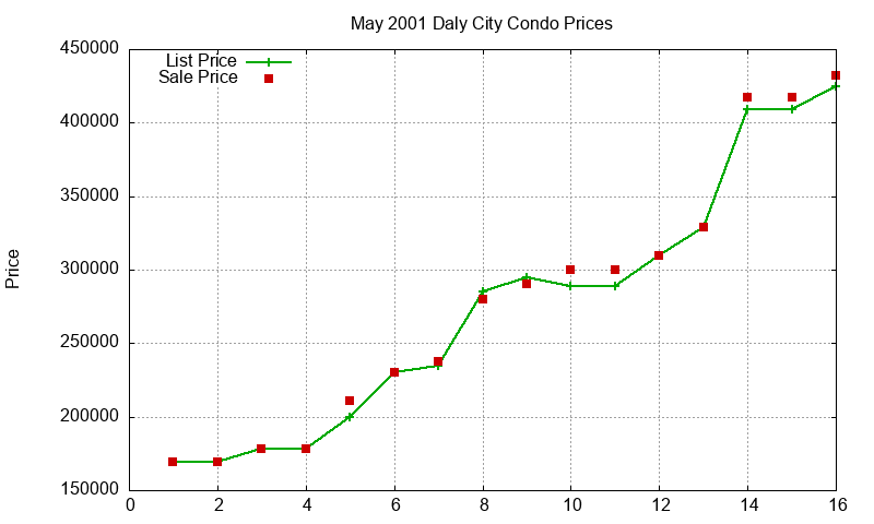 Daly City Condos Just Sold 2001-05