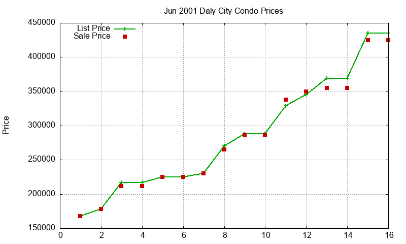 Daly City Condos Just Sold 2001-06