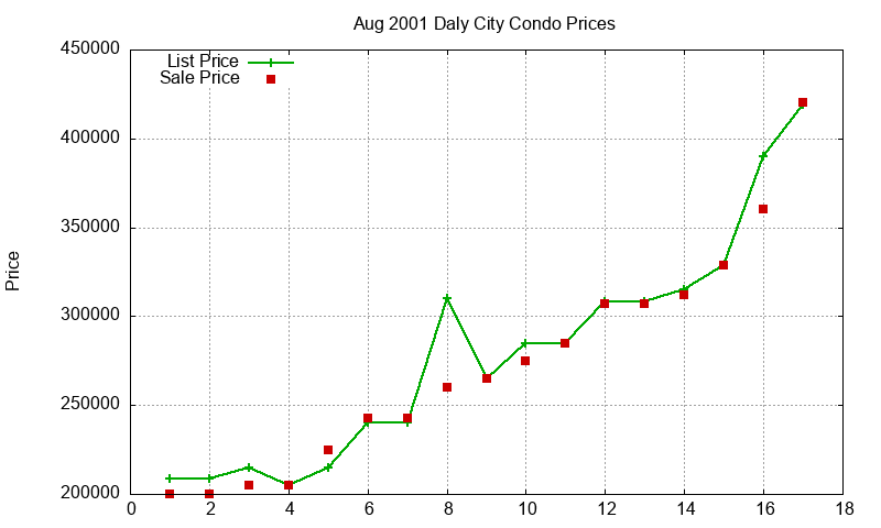 Daly City Condos Just Sold 2001-08
