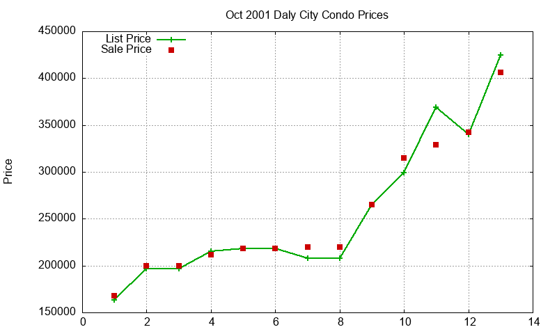 Daly City Condos Just Sold 2001-10