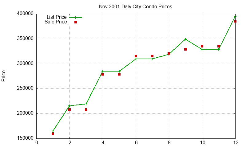 Daly City Condos Just Sold 2001-11