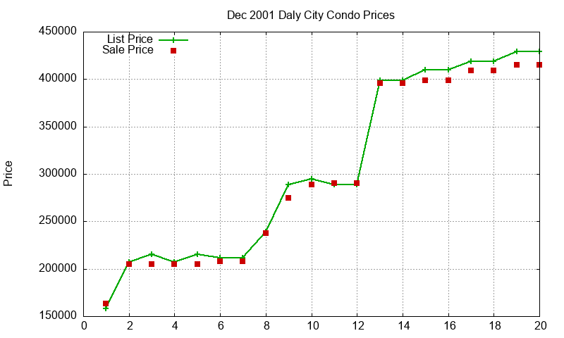 Daly City Condos Just Sold 2001-12