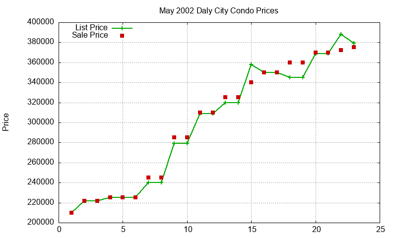 Daly City Condos Just Sold 2002-05