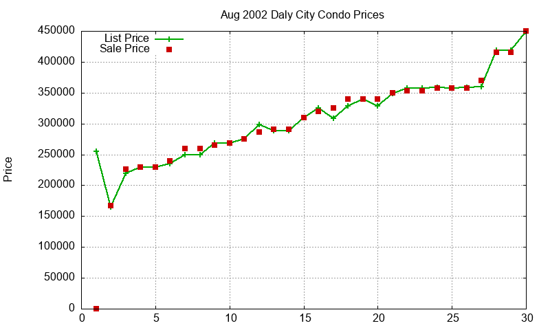 Daly City Condos Just Sold 2002-08