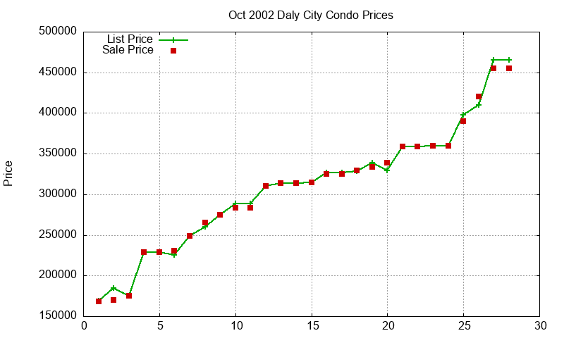 Daly City Condos Just Sold 2002-10