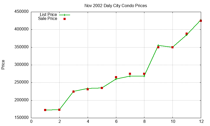 Daly City Condos Just Sold 2002-11