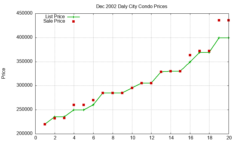 Daly City Condos Just Sold 2002-12