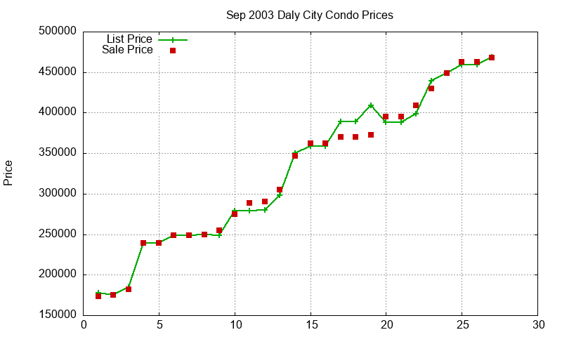 Daly City Condos Just Sold 2003-09