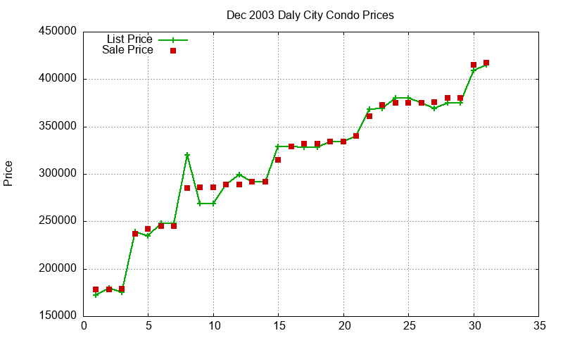 Daly City Condos Just Sold 2003-12 Daly City Condos Just Sold 2003-12