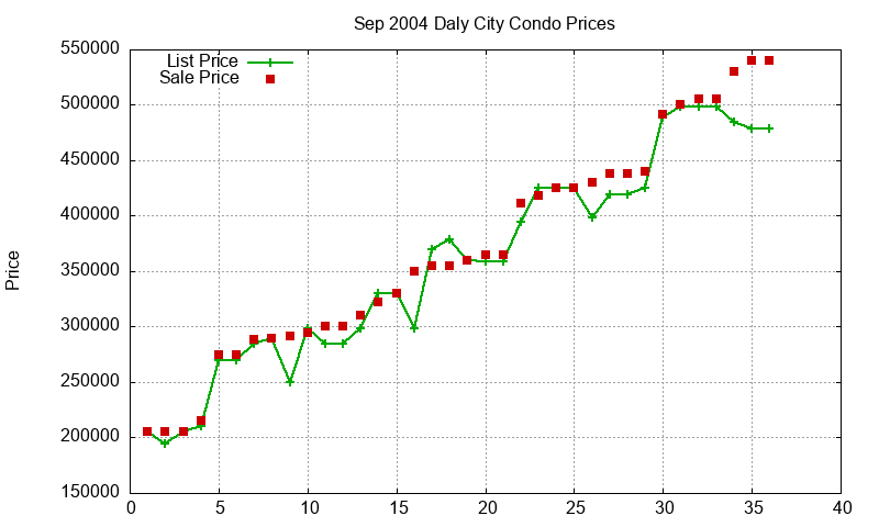 Daly City Condos Just Sold 2004-09