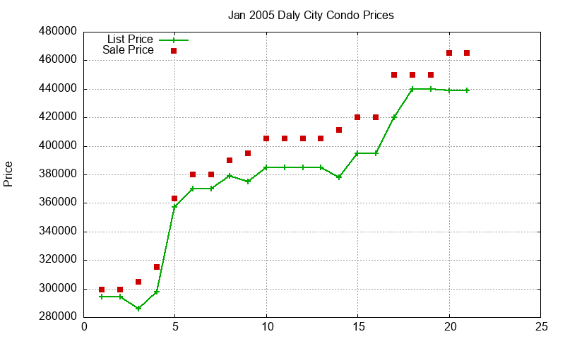 Daly City Condos Just Sold 2005-01