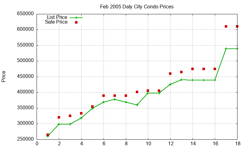 Daly City Condos Just Sold 2005-02