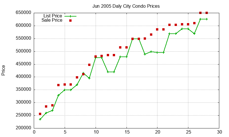 Daly City Condos Just Sold 2005-06