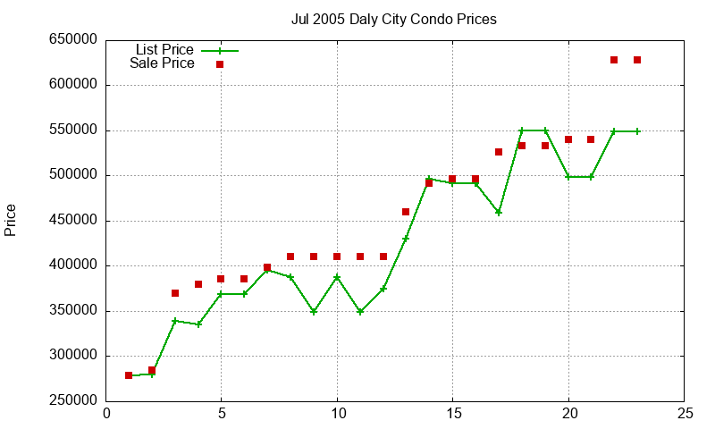 Daly City Condos Just Sold 2005-07