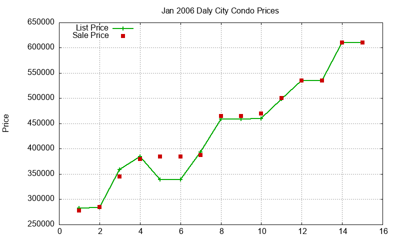Daly City Condos Just Sold 2006-01