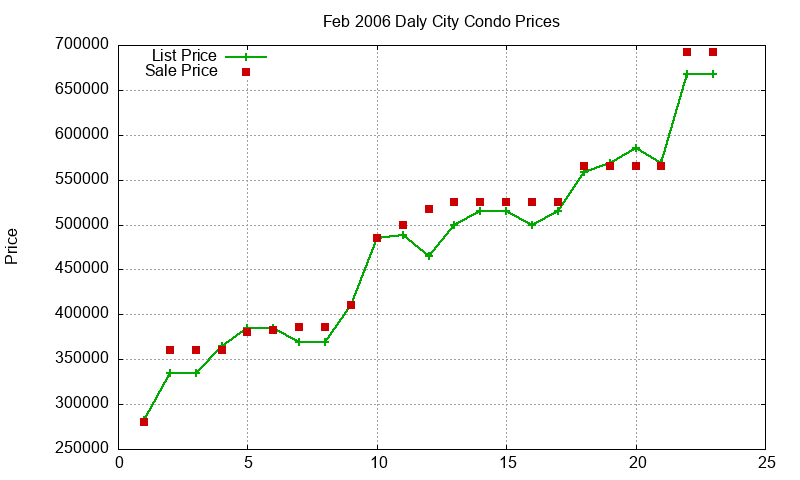 Daly City Condos Just Sold 2006-02