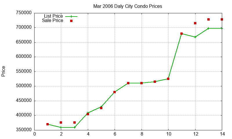 Daly City Condos Just Sold 2006-03