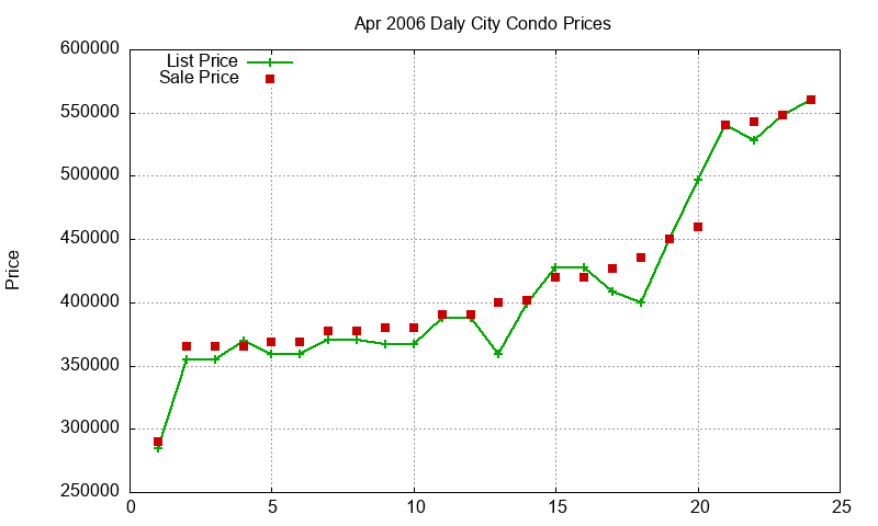 Daly City Condos Just Sold 2006-04
