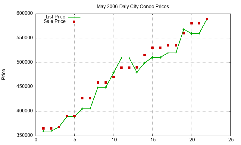 Daly City Condos Just Sold 2006-05