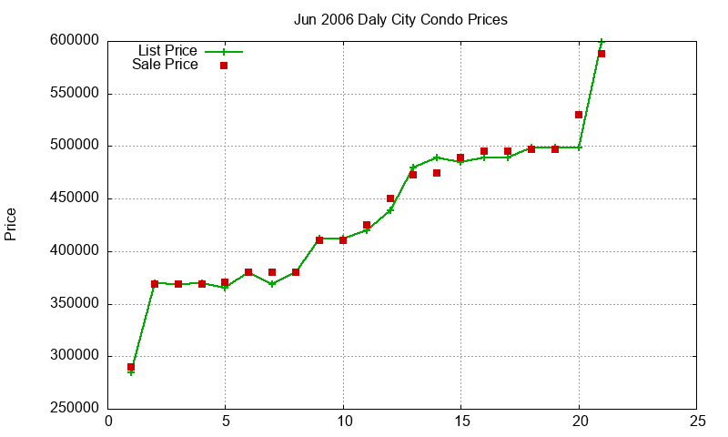 Daly City Condos Just Sold 2006-06