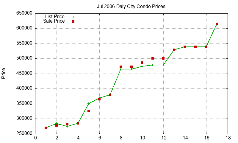 Daly City Condos Just Sold 2006-07