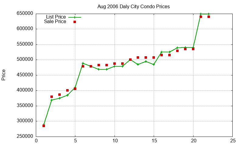 Daly City Condos Just Sold 2006-08