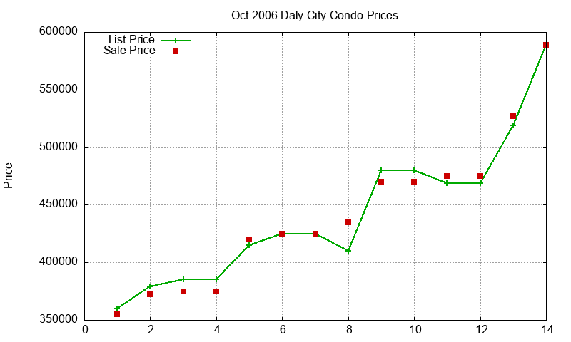 Daly City Condos Just Sold 2006-10