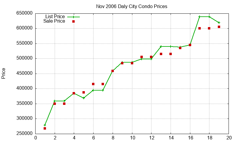 Daly City Condos Just Sold 2006-11
