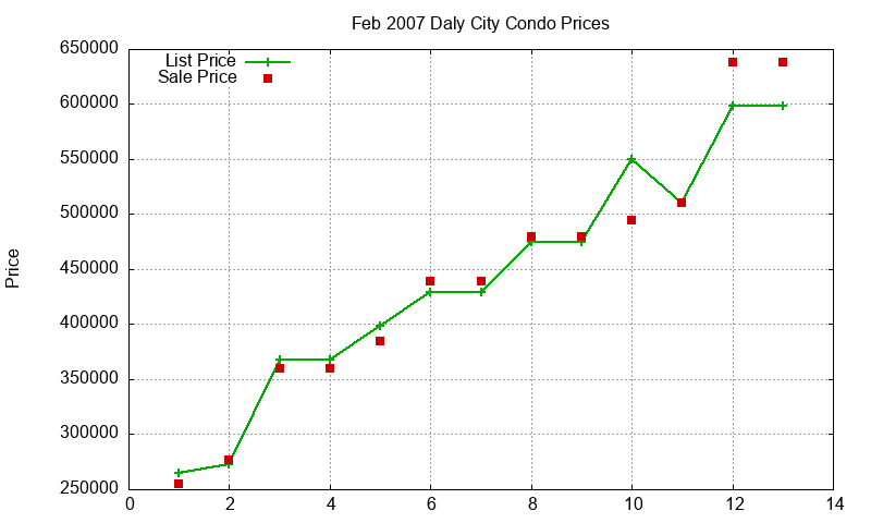 Daly City Condos Just Sold 2007-02