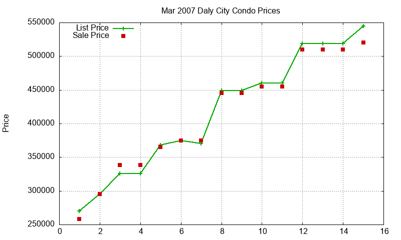 Daly City Condos Just Sold 2007-03