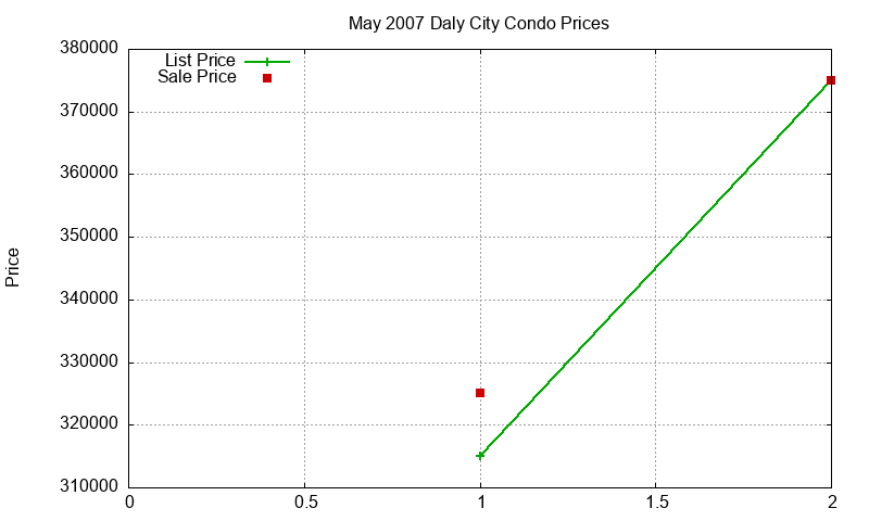 Daly City Condos Just Sold 2007-05