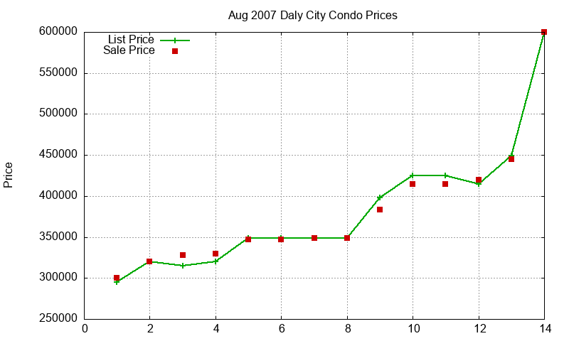 Daly City Condos Just Sold 2007-08 Daly City Condos Just Sold 2007-08