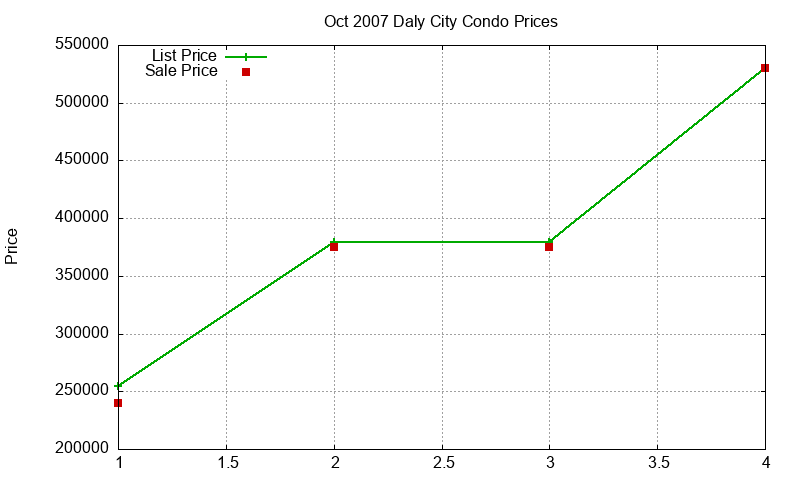 Daly City Condos Just Sold 2007-10