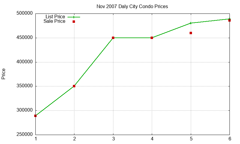 Daly City Condos Just Sold 2007-11