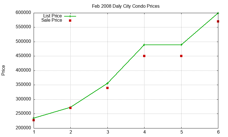 Daly City Condos Just Sold 2008-02