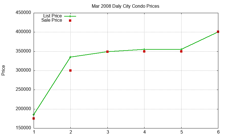 Daly City Condos Just Sold 2008-03