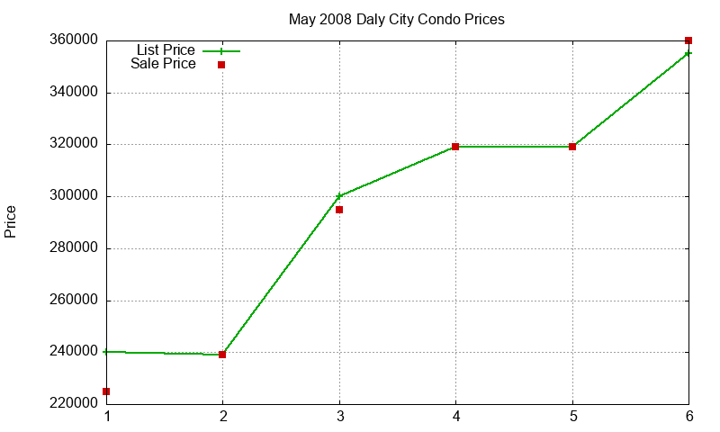 Daly City Condos Just Sold 2008-05