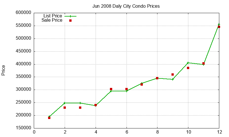 Daly City Condos Just Sold 2008-06