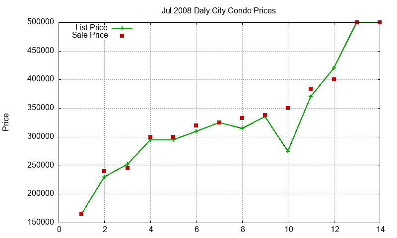 Daly City Condos Just Sold 2008-07