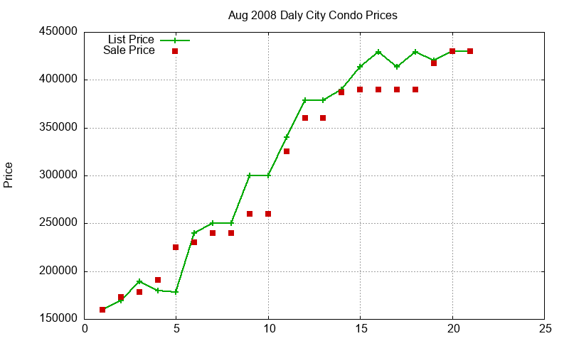 Daly City Condos Just Sold 2008-08
