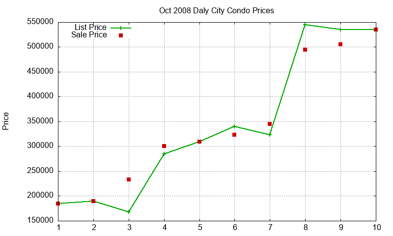 Daly City Condos Just Sold 2008-10