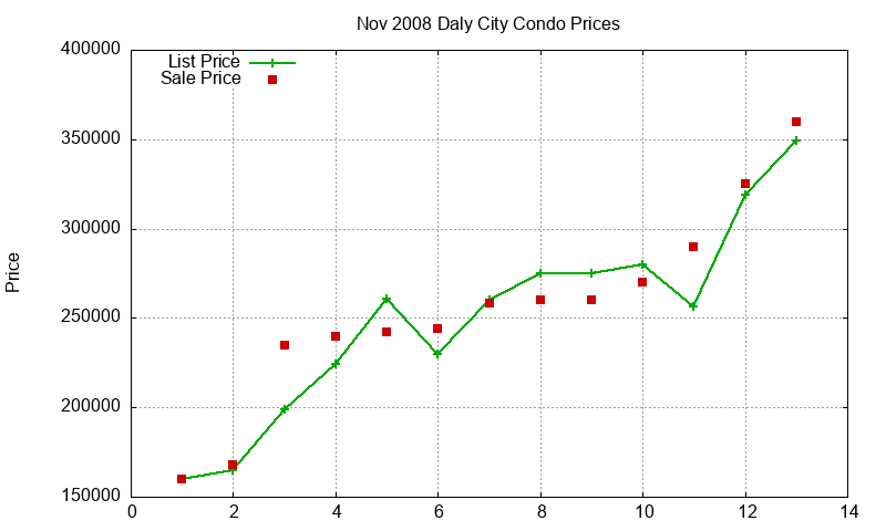 Daly City Condos Just Sold 2008-11