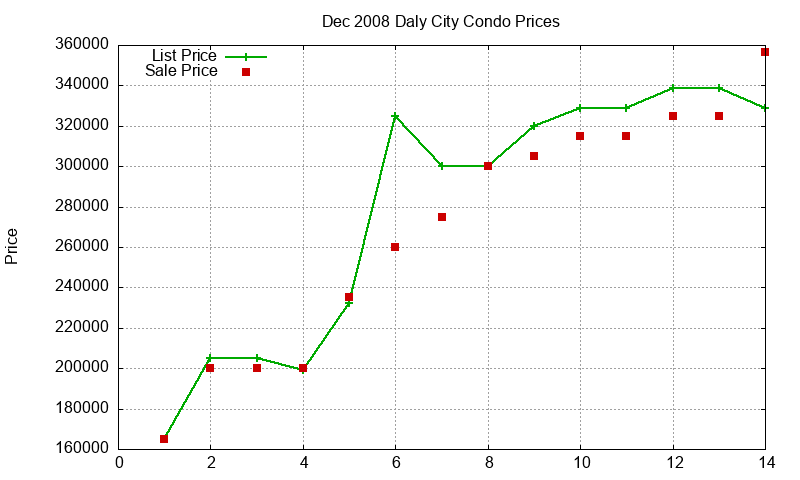 Daly City Condos Just Sold 2008-12