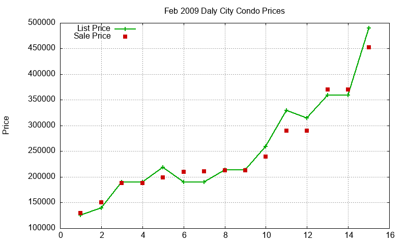 Daly City Condos Just Sold 2009-02
