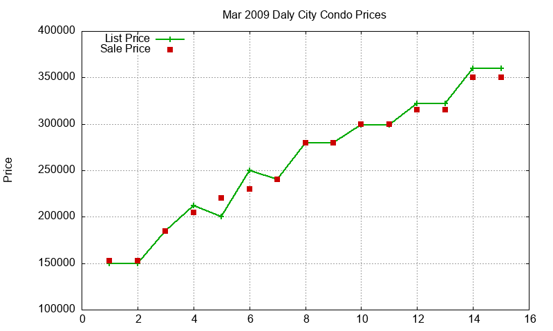 Daly City Condos Just Sold 2009-03
