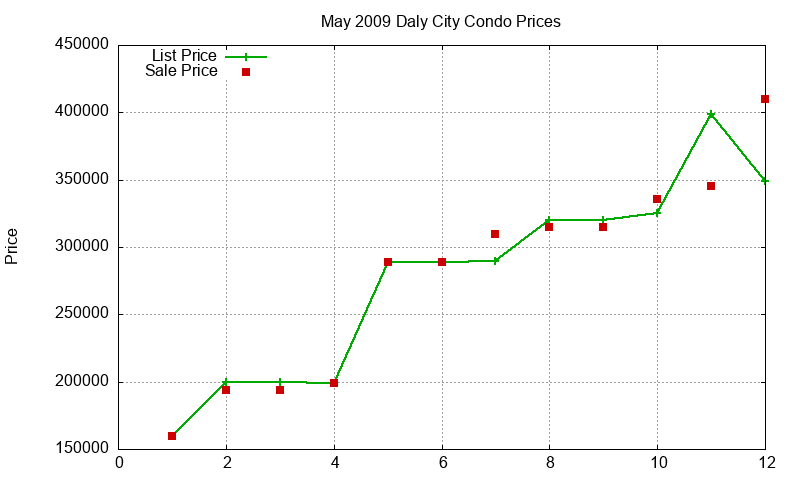 Daly City Condos Just Sold 2009-05