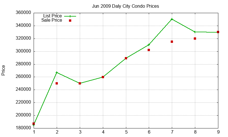 Daly City Condos Just Sold 2009-06