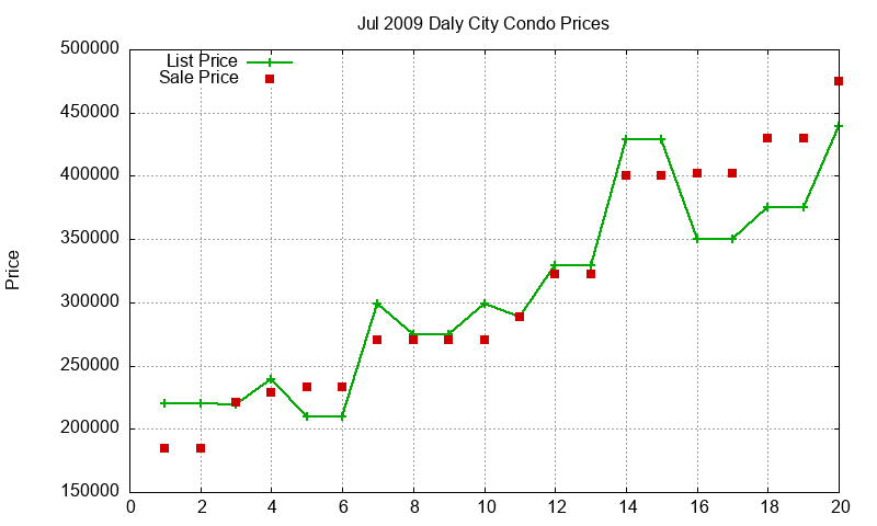 Daly City Condos Just Sold 2009-07