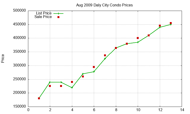 Daly City Condos Just Sold 2009-08